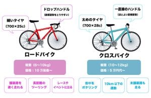ロードバイクとクロスバイクの違い