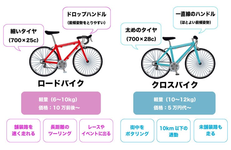 ロードバイクとクロスバイクの違い